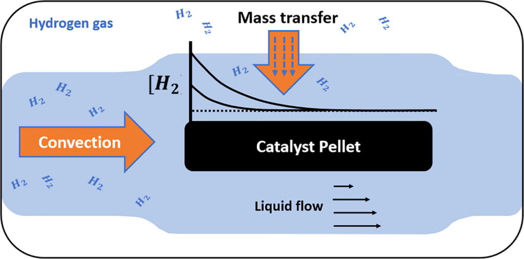 Single catalyst pellet reactor